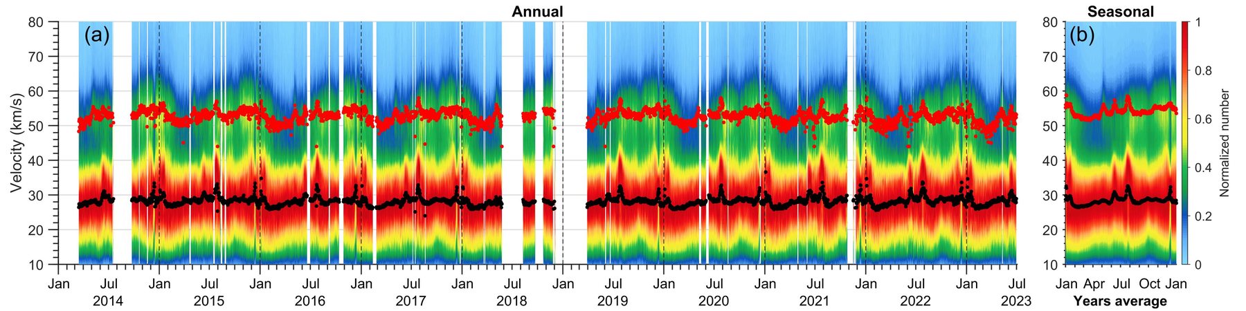 Nine-year time series of daily meteor-velocity distributions with lower and higher velocity peaks.