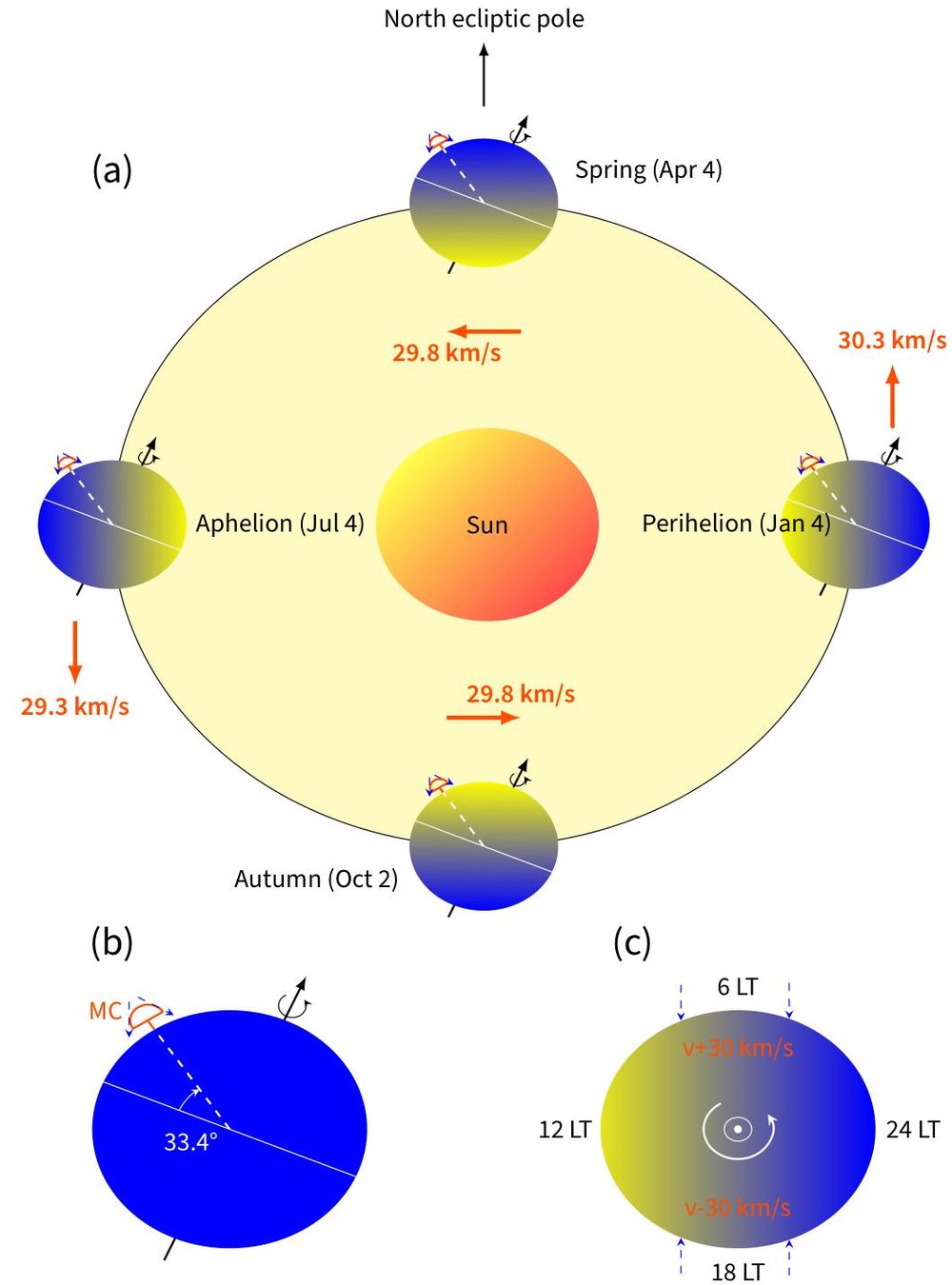 Schematic of the Mengcheng Meteor Radar (MCMR) viewing geometry across the Earth's orbit and rotation.