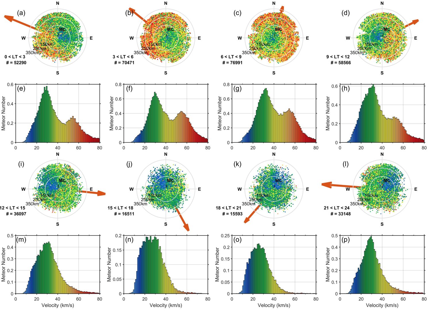 Distribution maps of meteor velocities by horizontal distance and azimuth, sorted into eight local-time intervals.