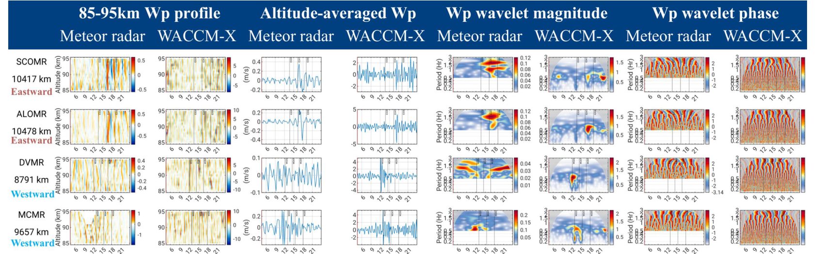 Comparison of meteor radar and WACCM-X wind perturbations across four stations in profile, amplitude, and wavelet magnitude and phase.