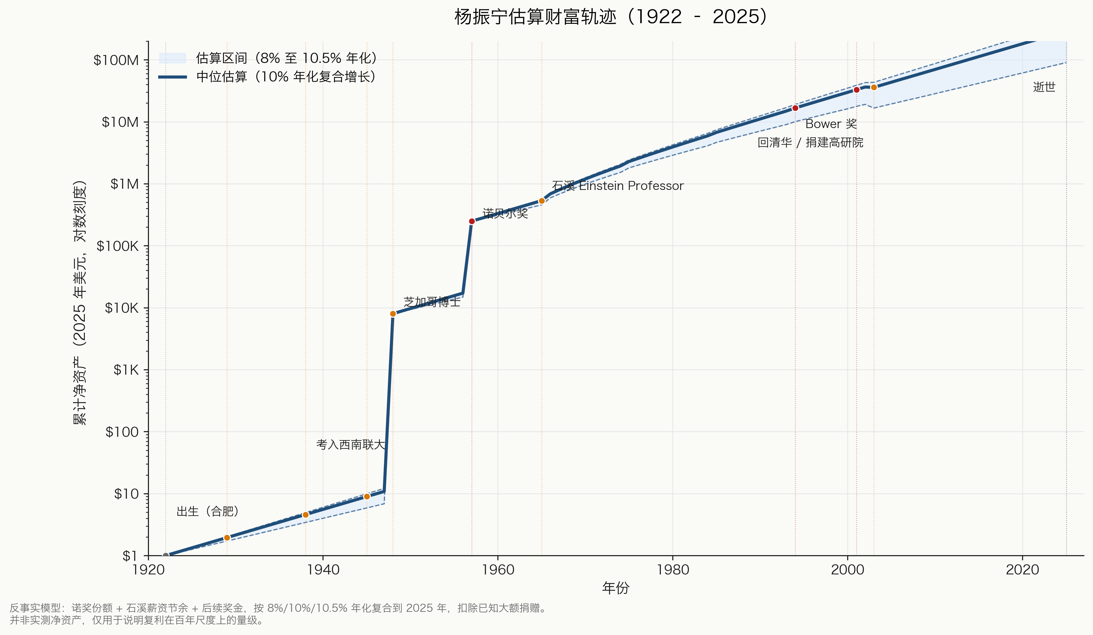 Yang Zhenning's estimated wealth trajectory 1922–2025