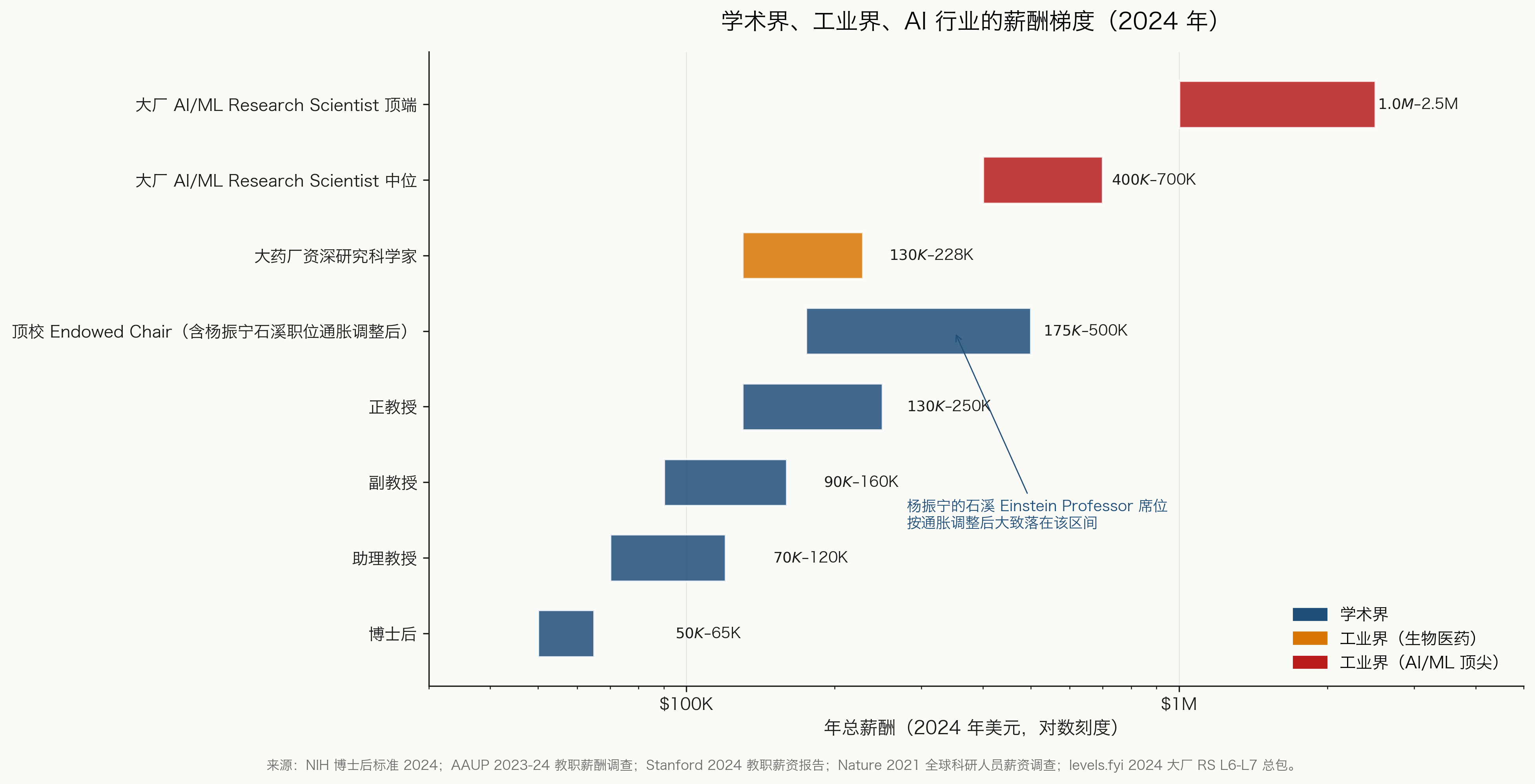 Academic, industry, and AI compensation gradient