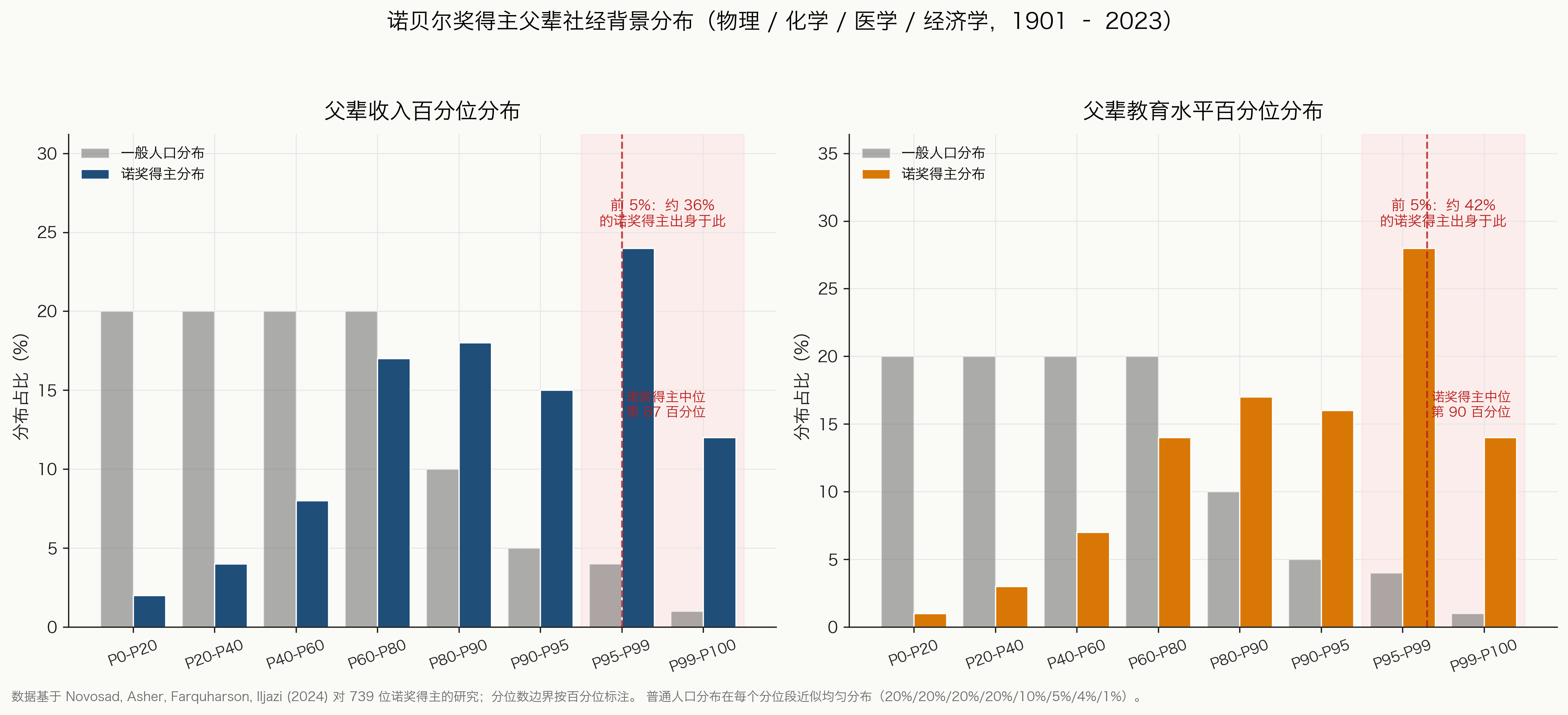 Nobel laureate parental socioeconomic background distribution