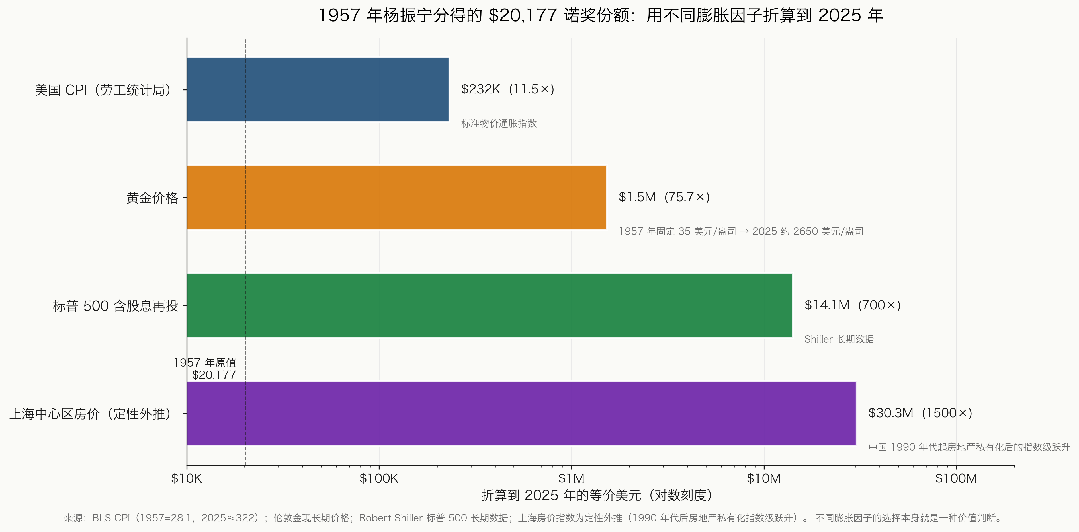 1957 $20,177 under different deflators, in 2025 terms