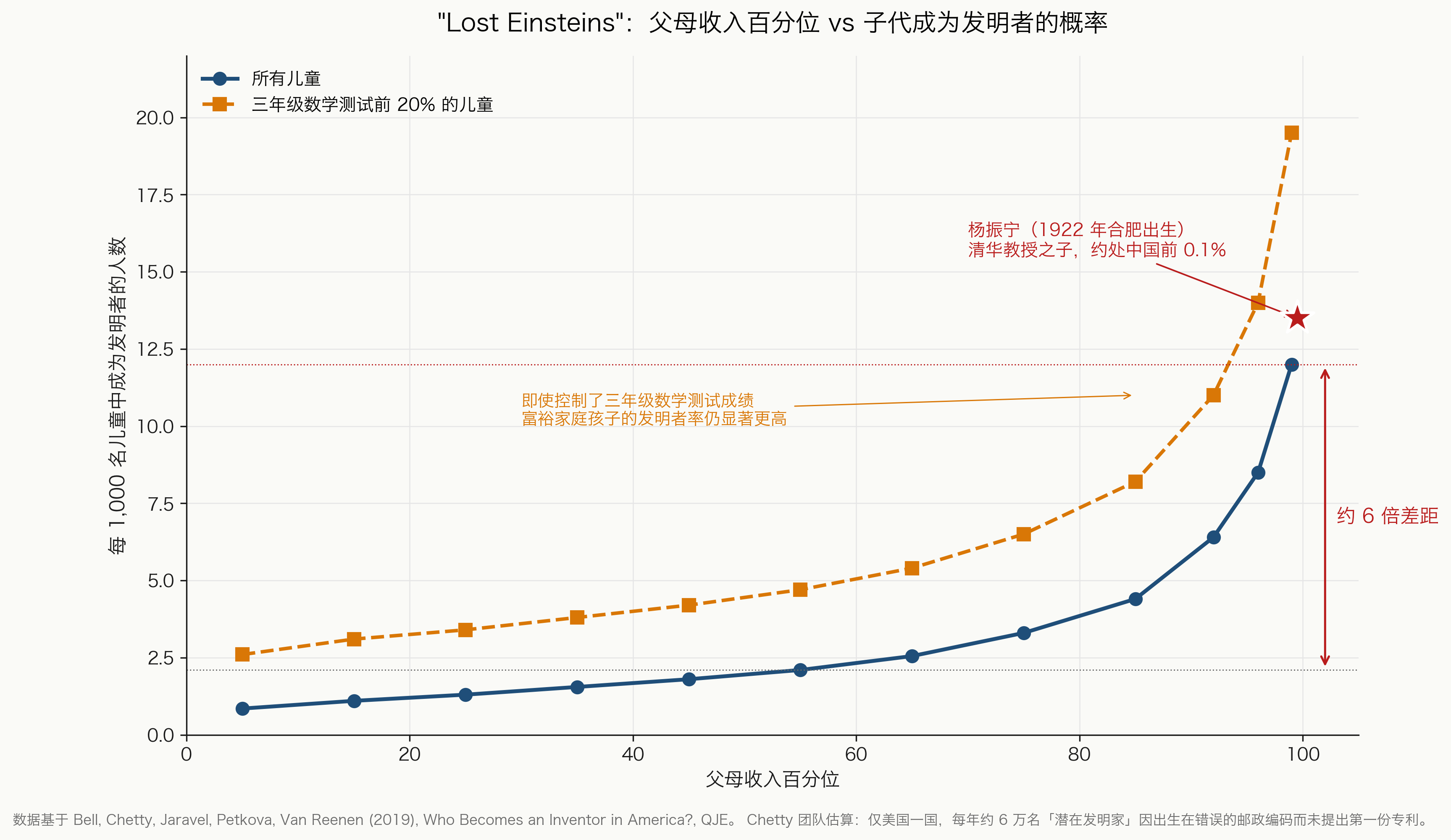 Lost Einsteins: inventor rate vs. parental income percentile